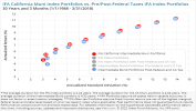 IFA California Muni Index Portfolios vs. Pre/Post-Federal Taxes IFA Index Portfolios