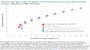 IFA New York Muni Index Portfolios vs. Pre/Post-Federal Taxes IFA Index Portfolios