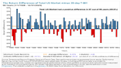 Market vs T-Bills