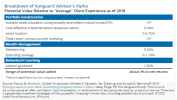 Breakdown of Vanguard Advisor's Alpha