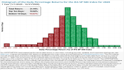 Histogram of the Daily Percentage Returns for the IFA SP 500 Index for 2020