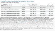 The Allure of Market Timing: Missing the Worst Days
