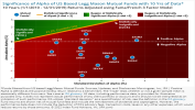 Significance of Alpha of US Based Legg Mason Mutual Funds with 10 Yrs of Data*