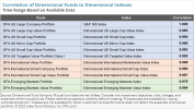 Correlation of Dimensional Funds to Dimensional Indexes Correlation of Dimensional Funds to Dimensional Indexes