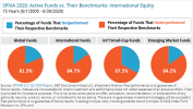 SPIVA 2020: Active Funds vs. Their Benchmarks: International Equity SPIVA 2020: Active Funds vs. Their Benchmarks: International Equity