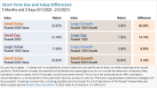 Short-Term Size and Value Differences Short-Term Size and Value Differences