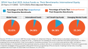 SPIVA Year-End 2021: Active Funds vs. Their Benchmarks: International Equity