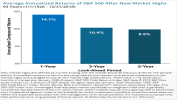 Average Annualized Returns of S&P 500 After New Market Highs Average Annualized Returns of S&P 500 After New Market Highs