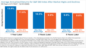 Average Annualized Returns for S&P 500 Index After Market Highs and Declines