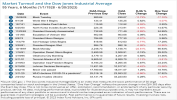 Market Turmoil and the Dow Jones Industrial Average