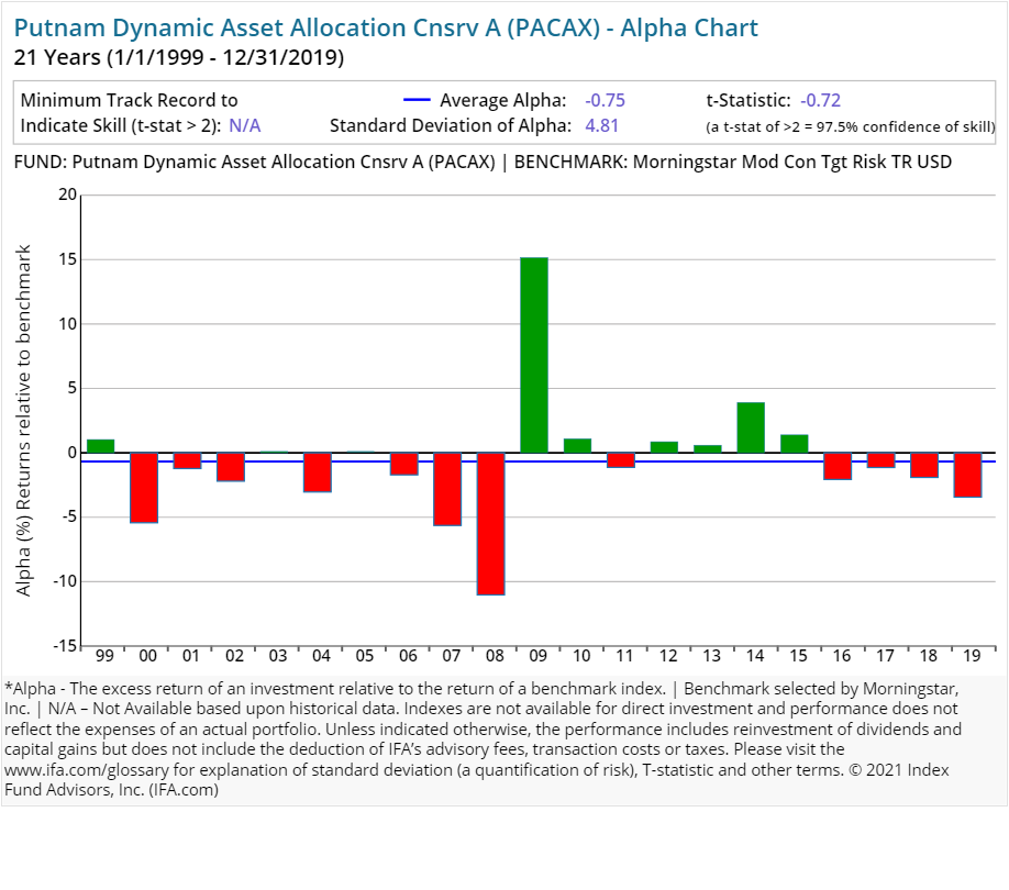 putnam investments a deeper look at the performance index fund advisors inc