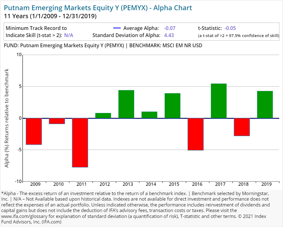 putnam investments a deeper look at the performance index fund advisors inc