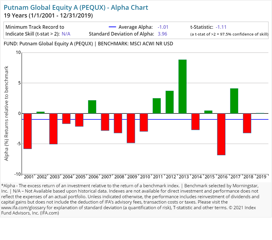 putnam investments a deeper look at the performance index fund advisors inc