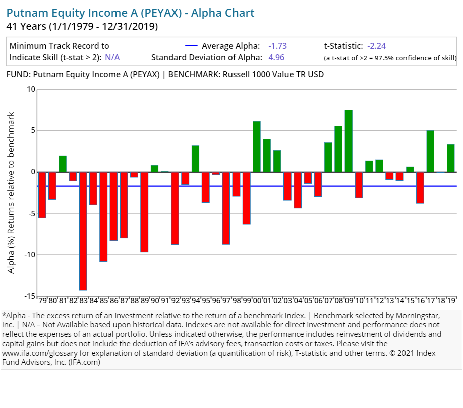 putnam investments a deeper look at the performance index fund advisors inc