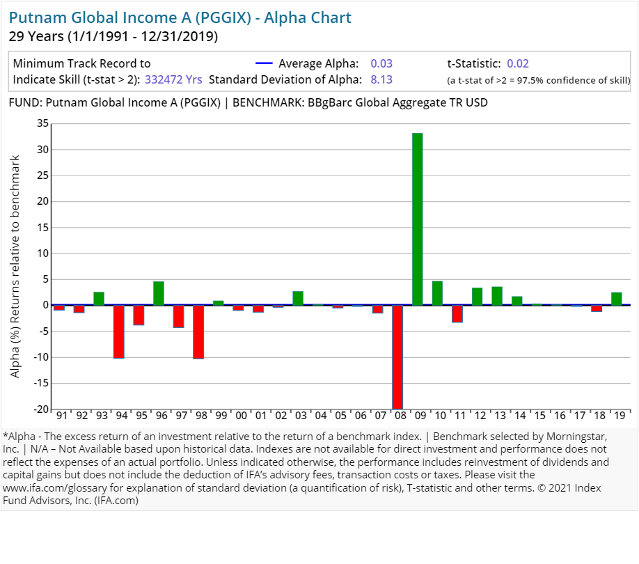 putnam investments a deeper look at the performance index fund advisors inc