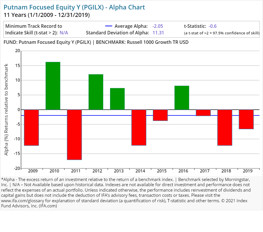 putnam investments a deeper look at the performance index fund advisors inc