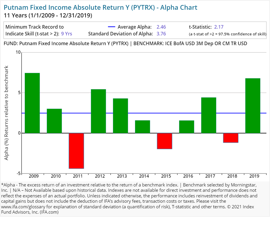 putnam investments a deeper look at the performance index fund advisors inc