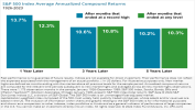 S&P 500 Index Average Annualized Compound Returns