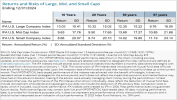 Returns and Risks of Large, Mid, and Small Caps