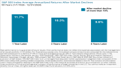 S&P 500 Index Average Annualized Returns After Market Declines